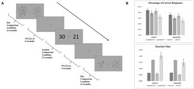 Children With Dyscalculia Show Hippocampal Hyperactivity During Symbolic Number Perception